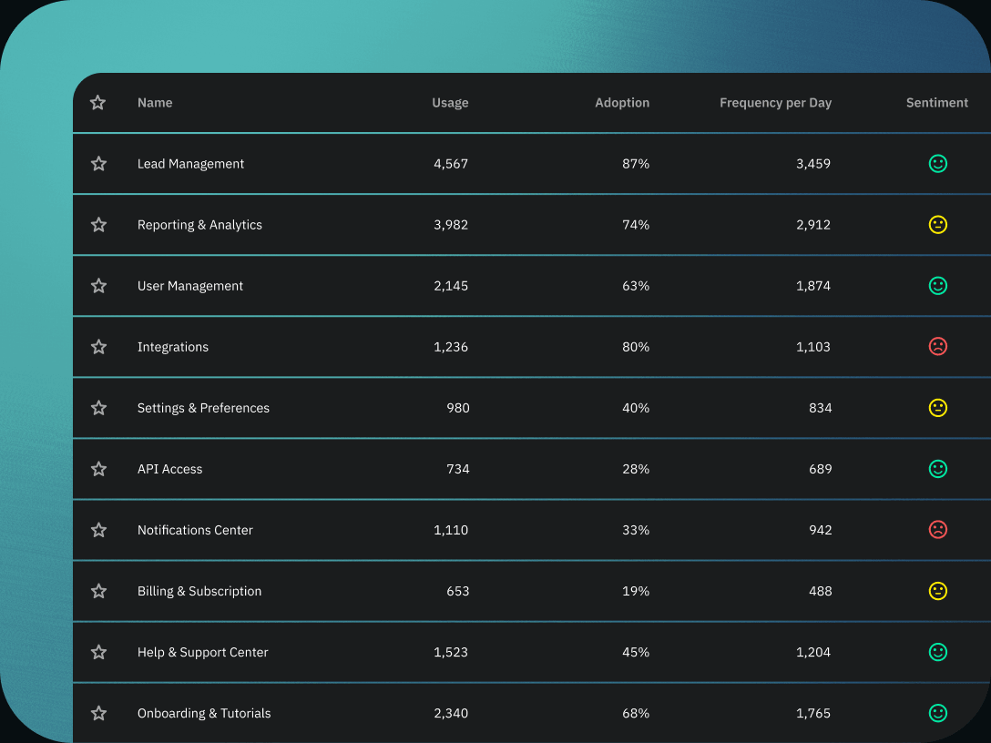 Feature area table with usage, adoption, frequency, and sentiment