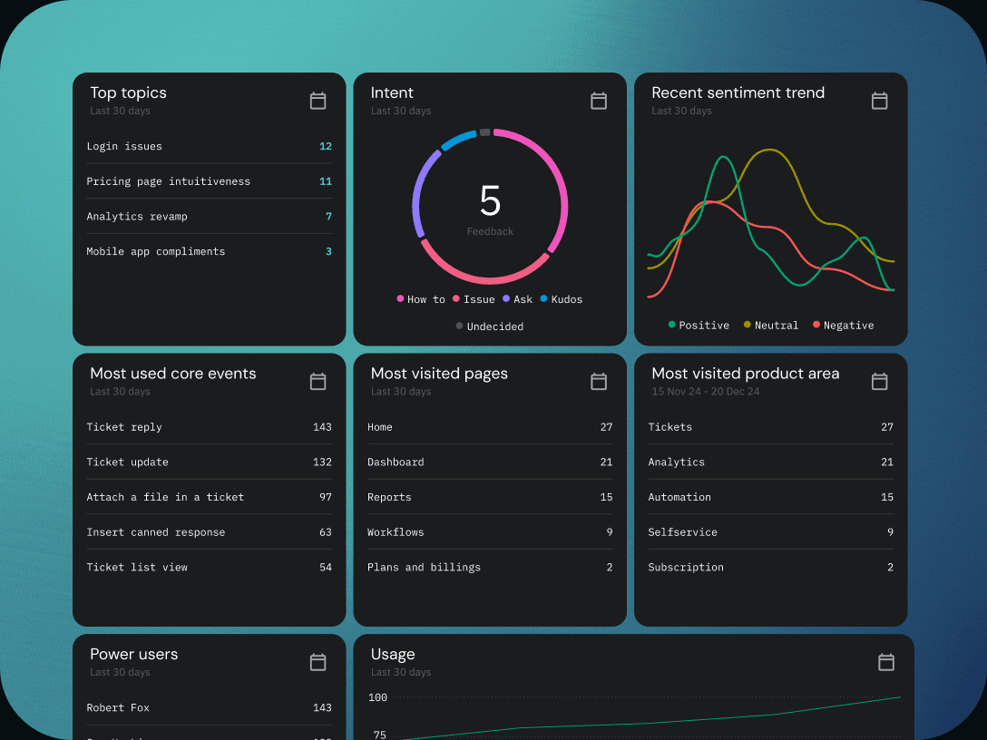 Metric cards for topics, intent, sentiment, usage, and product areas