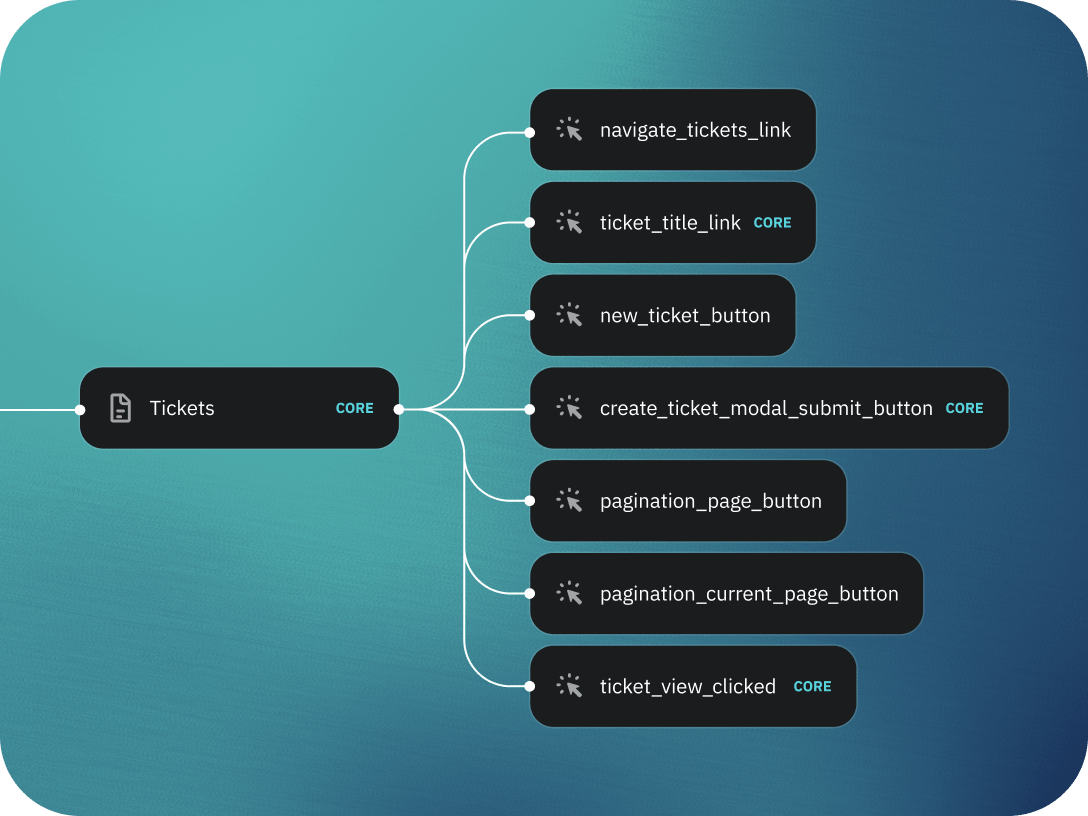 Tickets area mapped to core click events like create, navigate, and view